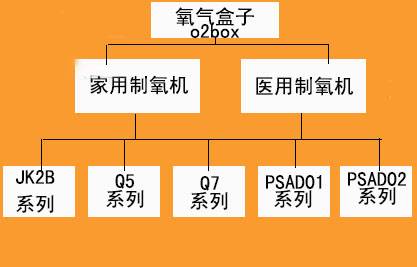 氧气盒子（医疗器械）