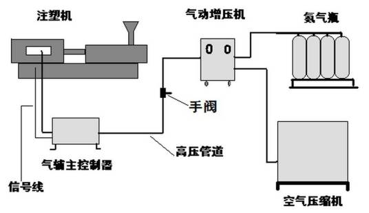 气体辅助注塑